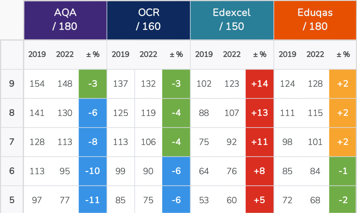 history coursework grade boundaries 2022